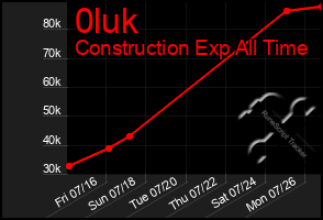 Total Graph of 0luk