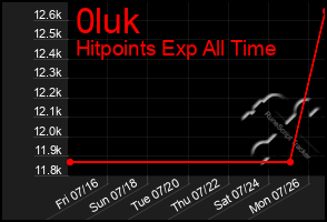 Total Graph of 0luk