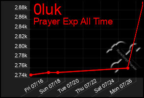 Total Graph of 0luk