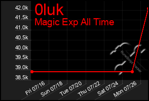 Total Graph of 0luk