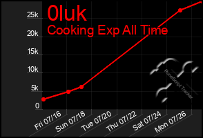 Total Graph of 0luk