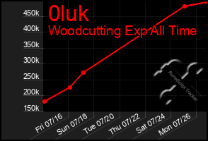 Total Graph of 0luk