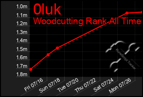 Total Graph of 0luk