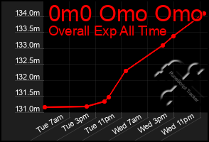 Total Graph of 0m0 Omo Omo