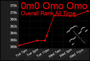 Total Graph of 0m0 Omo Omo