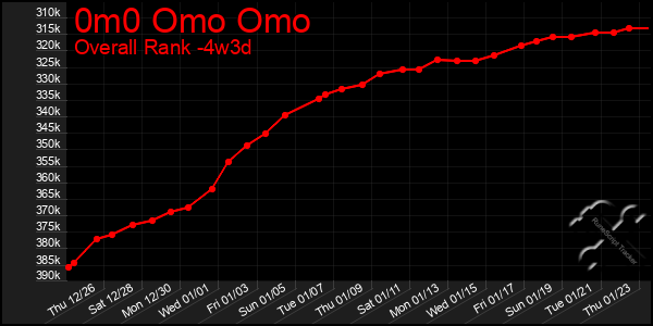 Last 31 Days Graph of 0m0 Omo Omo