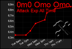 Total Graph of 0m0 Omo Omo