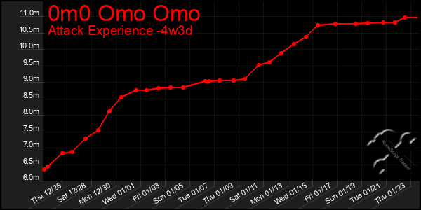 Last 31 Days Graph of 0m0 Omo Omo