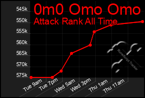 Total Graph of 0m0 Omo Omo