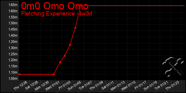 Last 31 Days Graph of 0m0 Omo Omo