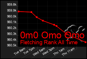 Total Graph of 0m0 Omo Omo