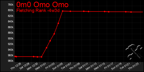 Last 31 Days Graph of 0m0 Omo Omo