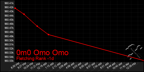 Last 24 Hours Graph of 0m0 Omo Omo