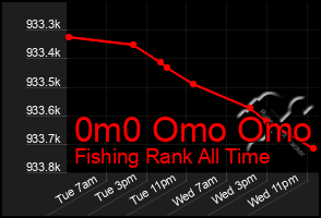 Total Graph of 0m0 Omo Omo