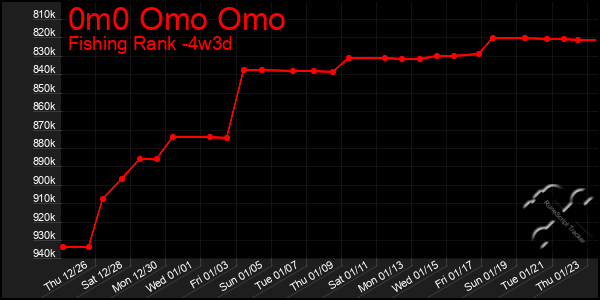 Last 31 Days Graph of 0m0 Omo Omo