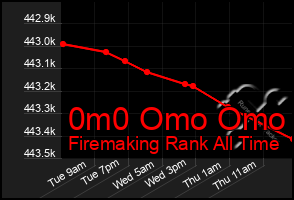 Total Graph of 0m0 Omo Omo