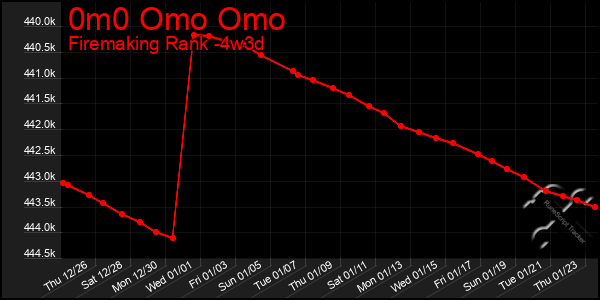 Last 31 Days Graph of 0m0 Omo Omo