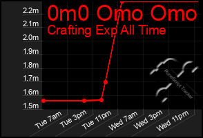 Total Graph of 0m0 Omo Omo