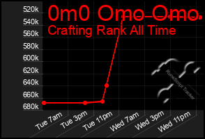 Total Graph of 0m0 Omo Omo