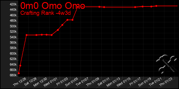 Last 31 Days Graph of 0m0 Omo Omo