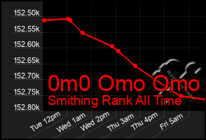 Total Graph of 0m0 Omo Omo