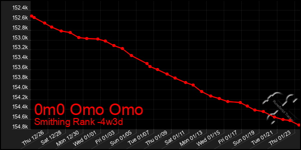 Last 31 Days Graph of 0m0 Omo Omo