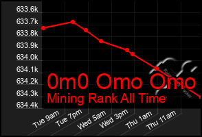 Total Graph of 0m0 Omo Omo