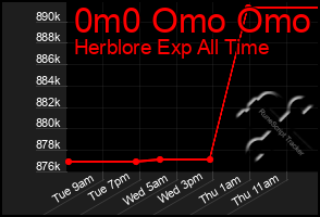 Total Graph of 0m0 Omo Omo