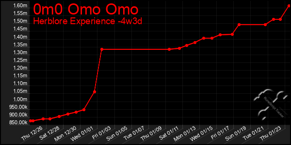 Last 31 Days Graph of 0m0 Omo Omo