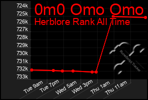 Total Graph of 0m0 Omo Omo