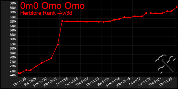 Last 31 Days Graph of 0m0 Omo Omo