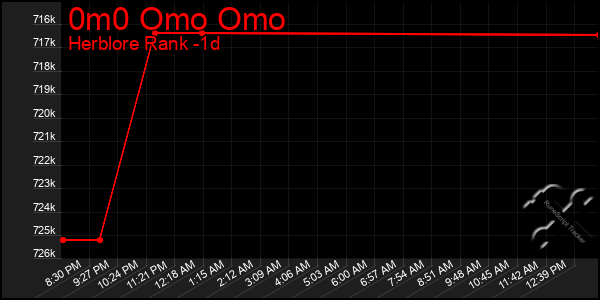 Last 24 Hours Graph of 0m0 Omo Omo