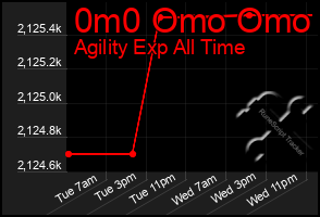 Total Graph of 0m0 Omo Omo