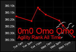 Total Graph of 0m0 Omo Omo