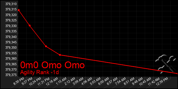 Last 24 Hours Graph of 0m0 Omo Omo