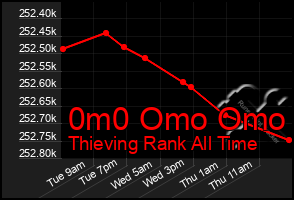 Total Graph of 0m0 Omo Omo