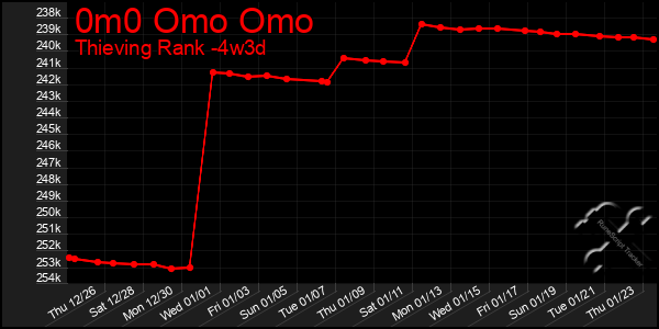 Last 31 Days Graph of 0m0 Omo Omo