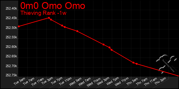 Last 7 Days Graph of 0m0 Omo Omo