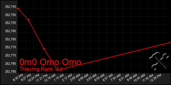 Last 24 Hours Graph of 0m0 Omo Omo