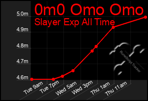 Total Graph of 0m0 Omo Omo