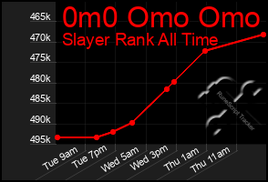 Total Graph of 0m0 Omo Omo