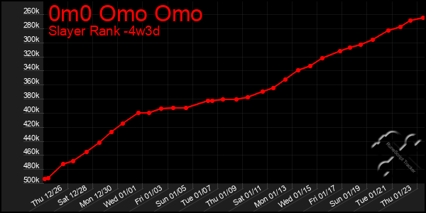 Last 31 Days Graph of 0m0 Omo Omo