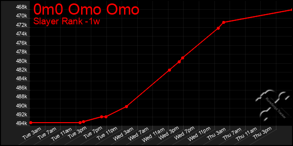 Last 7 Days Graph of 0m0 Omo Omo