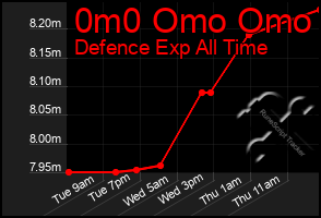 Total Graph of 0m0 Omo Omo