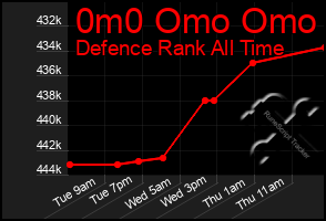 Total Graph of 0m0 Omo Omo