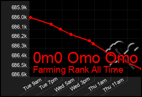 Total Graph of 0m0 Omo Omo