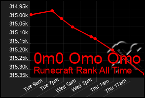 Total Graph of 0m0 Omo Omo