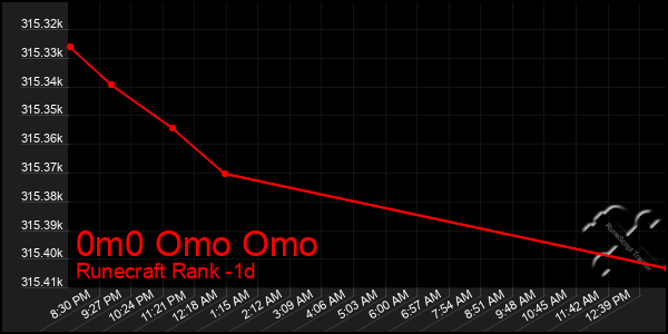 Last 24 Hours Graph of 0m0 Omo Omo