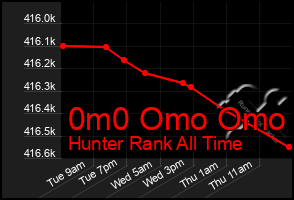 Total Graph of 0m0 Omo Omo