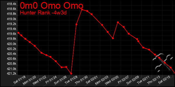 Last 31 Days Graph of 0m0 Omo Omo